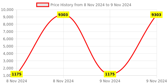 moglix.com Borosil 100ml Class B Automatic Burette with PTFE Stopcock, 2154016 borosil Price History Graph from 8 Nov 2024 to 9 Nov 2024