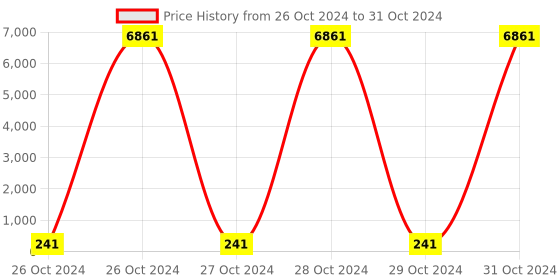 moglix.com Borosil 100ml Class B Quartz Volumetric Flask, 5644016 borosil Price History Graph from 26 Oct 2024 to 31 Oct 2024