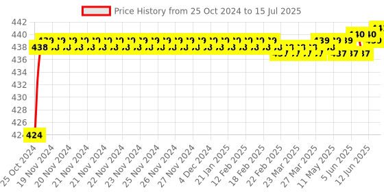 moglix.com Borosil 100ml Distilling Flask with Side Arm, 4620016 borosil Price History Graph from 25 Oct 2024 to 15 Jul 2025