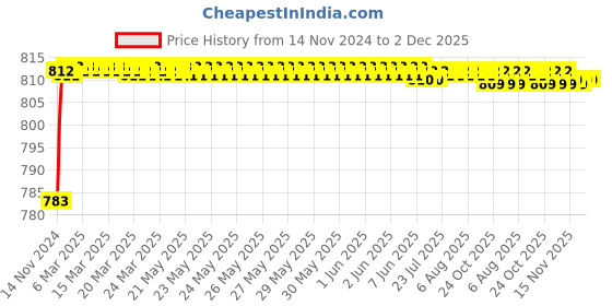 moglix.com Borosil 100ml Graduated Amber Test Tube with I/C Glass Stopper, 9831016 borosil Price History Graph from 14 Nov 2024 to 2 Dec 2025