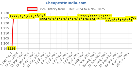 moglix.com Borosil 100ml Graduated Dropping Funnel with Glass Stopcock, 6408016 borosil Price History Graph from 1 Dec 2024 to 3 Nov 2025