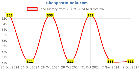 moglix.com Borosil 100ml Iodine Determination Flask with I/C Stopper, 5400016 borosil Price History Graph from 26 Oct 2024 to 8 Oct 2025