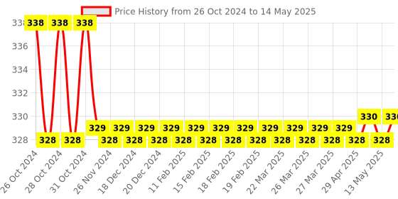 moglix.com Borosil 100ml Narrow Mouth Erlenmeyer Conical Flask with I/C Joint, 5000016 borosil Price History Graph from 26 Oct 2024 to 14 May 2025