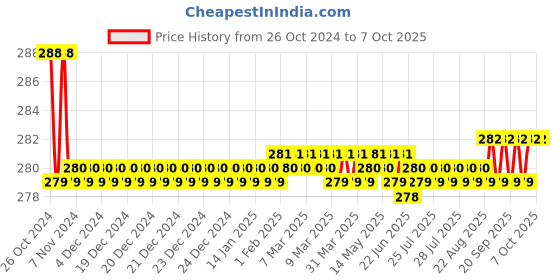 moglix.com Borosil 100ml Narrow Mouth Short Neck Round Bottom Flask, 4380A16 borosil Price History Graph from 26 Oct 2024 to 7 Oct 2025