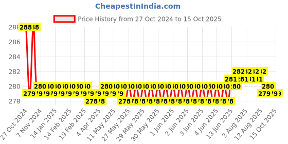 moglix.com Borosil 100ml Narrow Mouth Short Neck Round Bottom Flask, 4380B16 borosil Price History Graph from 27 Oct 2024 to 15 Oct 2025