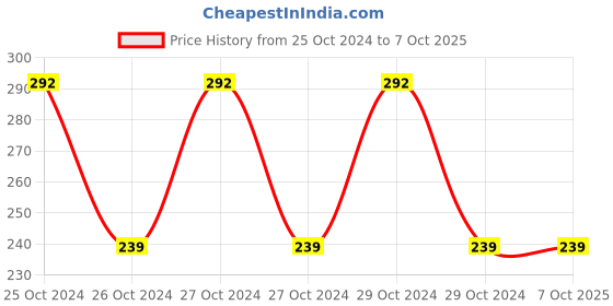moglix.com Borosil 100ml Narrow Mouth Short Neck Round Bottom Flask, 4380C16 borosil Price History Graph from 25 Oct 2024 to 7 Oct 2025