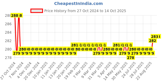 moglix.com Borosil 100ml Narrow Mouth Short Neck Round Bottom Flask, 4380D16 borosil Price History Graph from 27 Oct 2024 to 14 Oct 2025