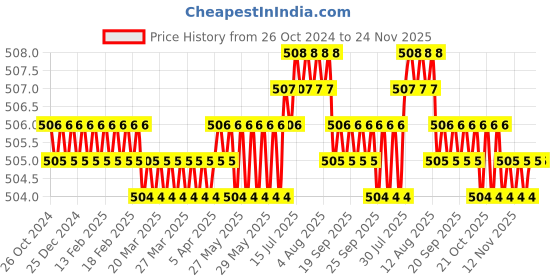 moglix.com Borosil 100ml Plain Test Tube with I/C Glass Stopper, 9829016 borosil Price History Graph from 26 Oct 2024 to 23 Nov 2025