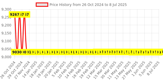 moglix.com Borosil 100ml Quartz Erlenmeyer Conical Flask, 4984016 borosil Price History Graph from 26 Oct 2024 to 8 Jul 2025