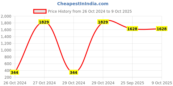 moglix.com Borosil 100ml Soxhlet For Extractor Apparatus with I/C Joint, 3740016 (Pack of 5) borosil Price History Graph from 26 Oct 2024 to 9 Oct 2025