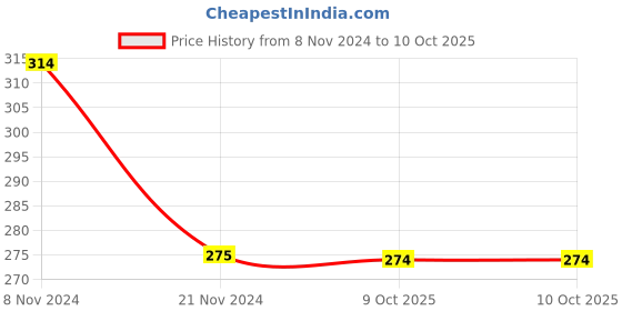 moglix.com Borosil 100ml Tooled Neck Kjeldahl Flask, 5420016 borosil Price History Graph from 8 Nov 2024 to 8 Oct 2025