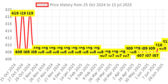 moglix.com Borosil 100ml Two Neck Angular Round Bottom Flask, 4381A16 borosil Price History Graph from 25 Oct 2024 to 15 Jul 2025
