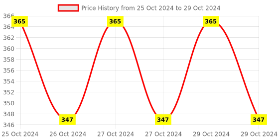 moglix.com Borosil 100ml Two Neck Angular Round Bottom Flask, 4381B16 borosil Price History Graph from 25 Oct 2024 to 29 Oct 2024