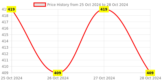 moglix.com Borosil 100ml Two Neck Parallel Round Bottom Flask, 4382A16 borosil Price History Graph from 25 Oct 2024 to 28 Oct 2024