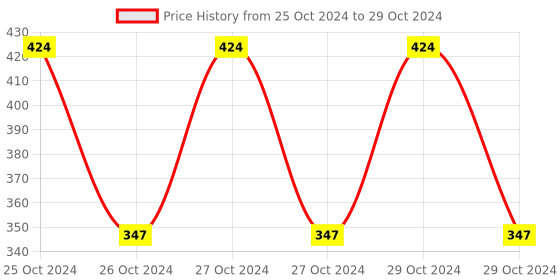moglix.com Borosil 100ml Two Neck Parallel Round Bottom Flask, 4382C16 borosil Price History Graph from 25 Oct 2024 to 29 Oct 2024