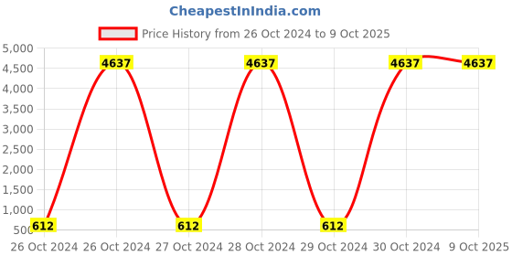 moglix.com Borosil 100μl Universal Premium Micro Pipette Tips Pack, BGT000100FR borosil Price History Graph from 26 Oct 2024 to 8 Oct 2025