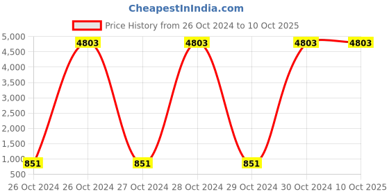moglix.com Borosil 100μl Universal Sterile Premium Micro Pipette Tips Pack, BGT00100SFR borosil Price History Graph from 26 Oct 2024 to 10 Oct 2025