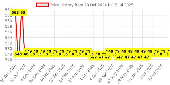 moglix.com Borosil 100ml Volumetric Flask For Sugar Estimation, 5650016 borosil Price History Graph from 28 Oct 2024 to 15 Jul 2025