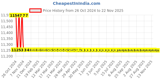 moglix.com Borosil 100mm Desiccator Set with Cover &a; Porcelain Plate &a; 3082041 borosil Price History Graph from 26 Oct 2024 to 22 Nov 2025