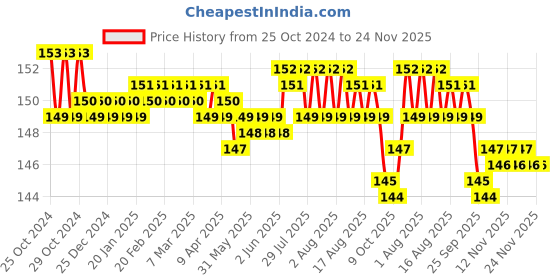 moglix.com Borosil 10/15 Amber Soild Penny Head Interchangeable Ground Joint Stopper, 8400010 borosil Price History Graph from 25 Oct 2024 to 24 Nov 2025