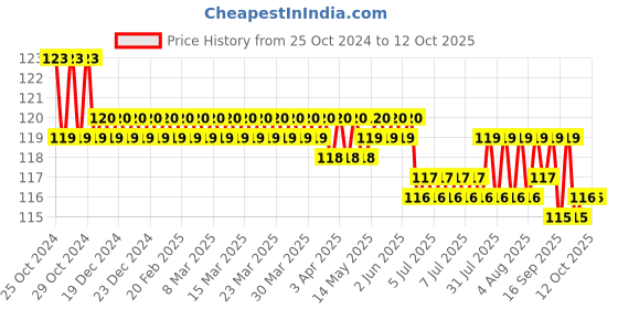 moglix.com Borosil 10/15 Soild Penny Head Interchangeable Ground Joint Stopper, 8100010 borosil Price History Graph from 25 Oct 2024 to 11 Oct 2025