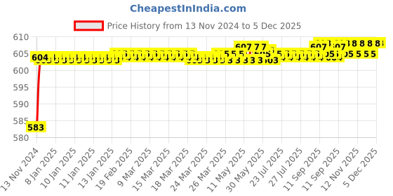 moglix.com Borosil 10/19 &a; 10/19 Still Head Slopping Plane Adaptor, 8841610 borosil Price History Graph from 13 Nov 2024 to 4 Dec 2025