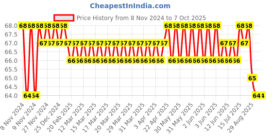 moglix.com Borosil 10/19 Flat Head PP Stopper, 8300A10 borosil Price History Graph from 8 Nov 2024 to 6 Oct 2025