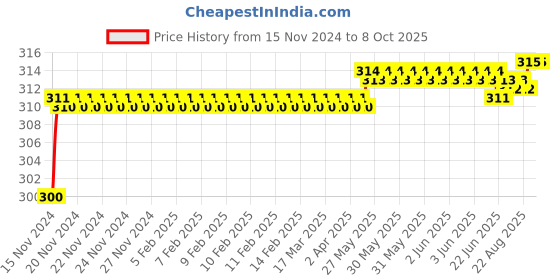 moglix.com Borosil 10/19 Flexible Tubing Adaptor Cone, 8836B10 borosil Price History Graph from 15 Nov 2024 to 8 Oct 2025