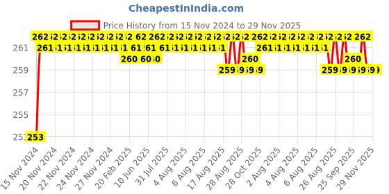 moglix.com Borosil 10/19 Rubber Tubing Adaptor Cone, 8835A10 borosil Price History Graph from 15 Nov 2024 to 29 Nov 2025
