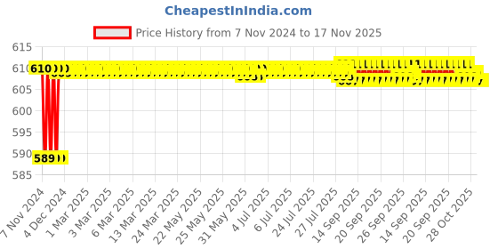 moglix.com Borosil 10.75ml Class A Milk Pipette, 7058P10 borosil Price History Graph from 7 Nov 2024 to 14 Nov 2025