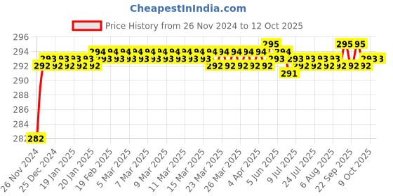 moglix.com Borosil 10.75ml Gerber Milk Pipettes, 7057P10 borosil Price History Graph from 26 Nov 2024 to 11 Oct 2025