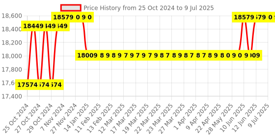 moglix.com Borosil 10µl C1 Single Channel Fixed Volume Micropipette, LHC17111006 borosil Price History Graph from 25 Oct 2024 to 9 Jul 2025