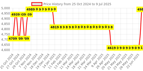 moglix.com Borosil 10µl C3 Single Channel Fixed Volume Micropipette, LHC37111006 borosil Price History Graph from 25 Oct 2024 to 9 Jul 2025