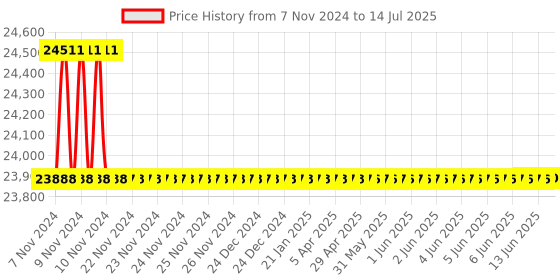 moglix.com Borosil 10ml Class A Amber Automatic Burette with Boroflow Stopcock, 2155A06 borosil Price History Graph from 7 Nov 2024 to 14 Jul 2025