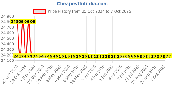 moglix.com Borosil 10ml Class A Amber Automatic Burette with Glass Stopcock, 2149A06 borosil Price History Graph from 25 Oct 2024 to 7 Oct 2025