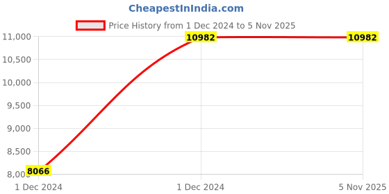 moglix.com Borosil 10ml Class A Automatic Burette with Boroflow Stopcock, 2155006 borosil Price History Graph from 1 Dec 2024 to 4 Nov 2025