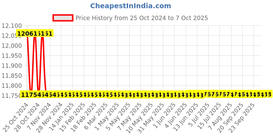 moglix.com Borosil 10ml Class A Automatic Burette with Glass Stopcock, 2149006 borosil Price History Graph from 25 Oct 2024 to 7 Oct 2025