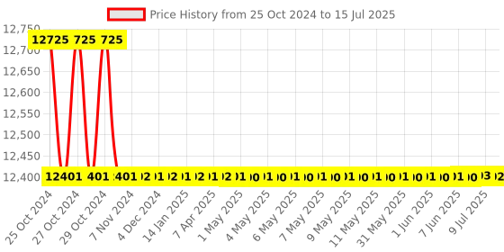 moglix.com Borosil 10ml Class A Automatic Burette with PTFE Stopcock, 2153006 borosil Price History Graph from 25 Oct 2024 to 15 Jul 2025