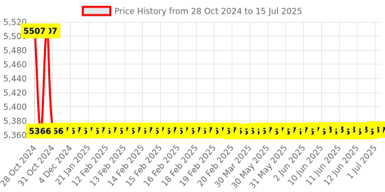 moglix.com Borosil 10ml Class A Burettes with Boroflow Stopcock, 2000006 borosil Price History Graph from 28 Oct 2024 to 15 Jul 2025