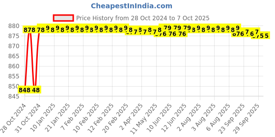 moglix.com Borosil 10ml Class A Graduated Serological Pipettes, 7079P06 borosil Price History Graph from 28 Oct 2024 to 7 Oct 2025
