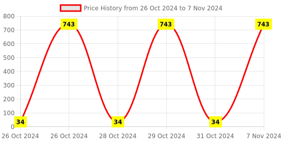 moglix.com Borosil 10ml Class A Hexagonal Base Graduated Cylinder with I/C Stopper, 3021006 borosil Price History Graph from 26 Oct 2024 to 7 Nov 2024