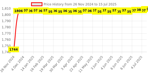 moglix.com Borosil 10ml Class A Mohr Type Measuring Pipettes, 2030P06 borosil Price History Graph from 26 Nov 2024 to 15 Jul 2025