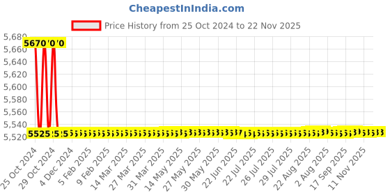 moglix.com Borosil 10ml Class A Straight Bore Burette with Glass Stopcock, 2002006 borosil Price History Graph from 25 Oct 2024 to 21 Nov 2025