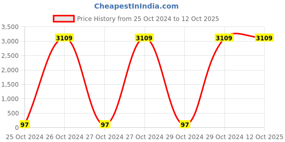 moglix.com Borosil 10ml Class A Straight Bore Burettes with Glass Stopcock, 2123006 (Pack of 5) borosil Price History Graph from 25 Oct 2024 to 11 Oct 2025