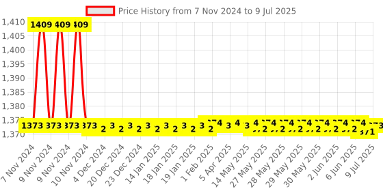 moglix.com Borosil 10ml Class A Wide Mouth Amber Volumetric Flask, 5657006D borosil Price History Graph from 7 Nov 2024 to 9 Jul 2025