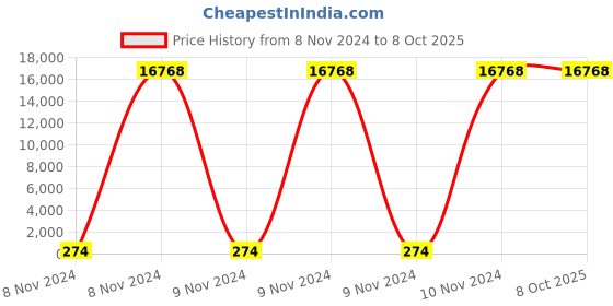 moglix.com Borosil 10ml Class B Amber Automatic Burette with Boroflo Stopcock, 2156A06 borosil Price History Graph from 8 Nov 2024 to 8 Oct 2025