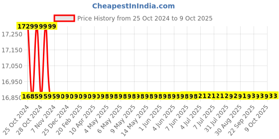 moglix.com Borosil 10ml Class B Amber Automatic Burette with Glass Stopcock, 2150A06 borosil Price History Graph from 25 Oct 2024 to 9 Oct 2025