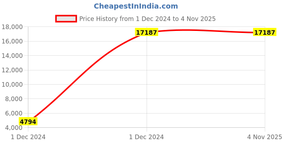 moglix.com Borosil 10ml Class B Amber Automatic Burette with PTFE Stopcock, 2154A06 borosil Price History Graph from 1 Dec 2024 to 3 Nov 2025