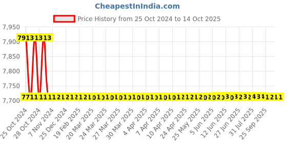 moglix.com Borosil 10ml Class B Automatic Burette with Glass Stopcock, 2150006 borosil Price History Graph from 25 Oct 2024 to 14 Oct 2025
