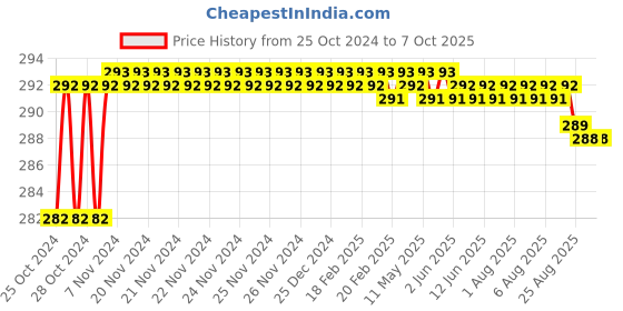 moglix.com Borosil 10ml Class B Graduated White Marking Serological Pipettes, 7082P06 borosil Price History Graph from 25 Oct 2024 to 6 Oct 2025